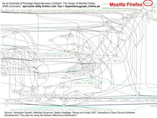 Mozilla Firefox 
As an Example of Package Dependencies in Debian: The Graph of Mozilla Firefox 
UNIX command: apt-cache dotty firefox | dot -Tps > dependencygraph_firefox.ps 
Source: Sebastian Spaeth, Matthias Stuermer, Stefan Haefliger, Georg von Krogh 2007 „Sampling in Open Source Software 
Development: The case for using the Debian GNU/Linux Distribution“ 
Digitale Nachhaltigkeit in der Informatik: Open Source bei Behörden 4. November 2014 und in der Politik 14 
 
