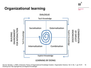 Organizational learning 
Source: Nonaka, I. (1994). A Dynamic Theory of Organizational Knowledge Creation. Organization Science. Vol. 5, No. 1, pp.14-37. 
Drawing from http://gotogemba.com/tag/tacit-knowledge/ 
Digitale Nachhaltigkeit in der Informatik: Open Source bei Behörden 4. November 2014 und in der Politik 16 
 