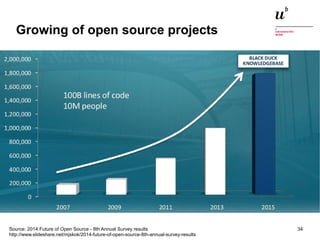 Growing of open source projects 
Source: 2014 Future of Open Source - 8th Annual Survey results 
http://www.slideshare.net/mjskok/2014-future-of-open-source-8th-annual-survey-results 
Digitale Nachhaltigkeit in der Informatik: Open Source bei Behörden 4. November 2014 und in der Politik 34 
 