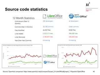 Source code statistics 
Source: OpenHub comparison https://www.openhub.net/p/compare?project_0=LibreOffice&project_1=Apache+OpenOffice 
Digitale Nachhaltigkeit in der Informatik: Open Source bei Behörden 4. November 2014 und in der Politik 46 
 