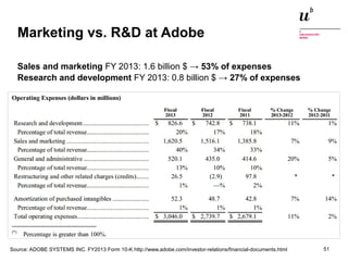 Marketing vs. R&D at Adobe 
Sales and marketing FY 2013: 1.6 billion $ → 53% of expenses 
Research and development FY 2013: 0.8 billion $ → 27% of expenses 
Digitale Nachhaltigkeit in der Informatik: Open Source bei Behörden 4. November 2014 und in der Politik 51 
Source: ADOBE SYSTEMS INC. FY2013 Form 10-K http://www.adobe.com/investor-relations/financial-documents.html 
 