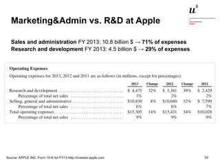 Marketing&Admin vs. R&D at Apple 
Sales and administration FY 2013: 10.8 billion $ → 71% of expenses 
Research and development FY 2013: 4.5 billion $ → 29% of expenses 
Digitale Nachhaltigkeit in der Informatik: Open Source bei Behörden 4. November 2014 und in der Politik 52 
Source: APPLE INC. Form 10-K for FY13 http://investor.apple.com 
 
