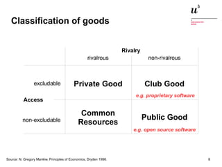 Classification of goods 
Rivalry 
rivalrous non-rivalrous 
Private Good Club Good 
Common 
Resources 
excludable 
Access 
non-excludable 
Source: N. Gregory Mankiw, Principles of Economics, Dryden 1998. 
e.g. proprietary software 
Public Good 
e.g. open source software 
Digitale Nachhaltigkeit in der Informatik: Open Source bei Behörden 4. November 2014 und in der Politik 8 
 