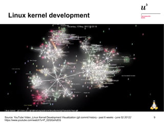 Linux kernel development 
Source: YouTube Video „Linux Kernel Development Visualization (git commit history - past 6 weeks - june 02 2012)“ 
https://www.youtube.com/watch?v=P_02QGsHzEQ 
Digitale Nachhaltigkeit in der Informatik: Open Source bei Behörden 4. November 2014 und in der Politik 9 
 