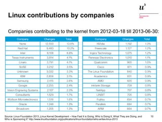 Linux contributions by companies 
Companies contributing to the kernel from 2012-03-18 till 2013-06-30: 
Source: Linux Fou...