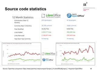 Source code statistics 
Source: OpenHub comparison https://www.openhub.net/p/compare?project_0=LibreOffice&project_1=Apach...