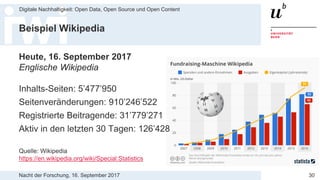Nacht der Forschung, 16. September 2017
Digitale Nachhaltigkeit: Open Data, Open Source und Open Content
30
Beispiel Wikipedia
Heute, 16. September 2017
Englische Wikipedia
Inhalts-Seiten: 5’477’950
Seitenveränderungen: 910’246’522
Registrierte Beitragende: 31’779’271
Aktiv in den letzten 30 Tagen: 126’428
Quelle: Wikipedia
https://en.wikipedia.org/wiki/Special:Statistics
 