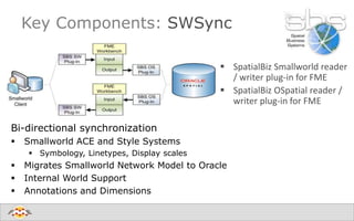  SpatialBiz Smallworld reader
/ writer plug-in for FME
 SpatialBiz OSpatial reader /
writer plug-in for FME
Key Components: SWSync
Bi-directional synchronization
 Smallworld ACE and Style Systems
 Symbology, Linetypes, Display scales
 Migrates Smallworld Network Model to Oracle
 Internal World Support
 Annotations and Dimensions
 
