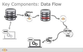 Key Components: Data Flow
OMS
DMS
Smallworld Oracle
CIM XML
+
GML
SWSync
MEP
 
