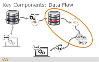 Key Components: Data Flow
OMS
DMS
Smallworld Oracle
CIM XML
+
GML
SWSync
MEP
 