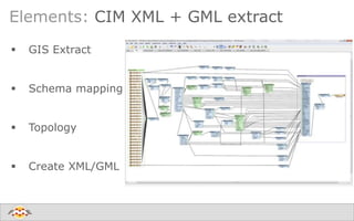 Elements: CIM XML + GML extract
 GIS Extract
 Schema mapping
 Topology
 Create XML/GML
 