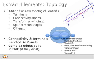  Addition of new topological entities
 Terminals
 Connectivity Nodes
 Transformer windings
 Split complex edges
 Others…
 Connectivity & terminals
handled in Oracle
 Complex edges split
in FME (if they exist)
Extract Elements: Topology
CIM Transformer Object:
- DistributionTransformer
- WindingInfo
- DistributionTransformerWinding
- TransformerAsset
- AssetLocRole
- Terminal * 2
 