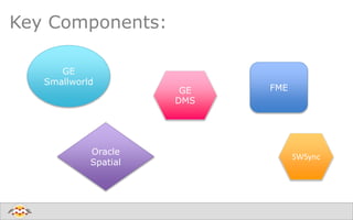 Key Components:
GE
Smallworld
FME
Oracle
Spatial
SWSync
GE
DMS
 