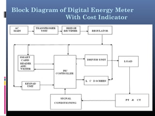Block Diagram of Digital Energy Meter
With Cost Indicator
 