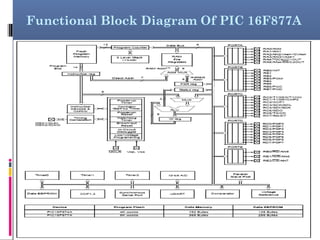 Functional Block Diagram Of PIC 16F877A
 
 
