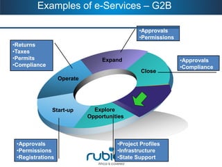 Examples of e-Services –G2B 
Close 
Expand 
Operate 
Start-up 
Explore 
Opportunities 
•Approvals 
•Permissions 
•Registrations 
•Returns 
•Taxes 
•Permits 
•Compliance 
•Approvals 
•Permissions 
•Project Profiles 
•Infrastructure 
•State Support 
•Approvals 
•Compliance  