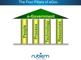 The Four Pillars of eGov 
People 
Process 
Technology 
Resources 
e-Government  