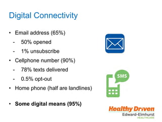 Digital Connectivity
• Email address (65%)
- 50% opened
- 1% unsubscribe
• Cellphone number (90%)
- 78% texts delivered
- 0.5% opt-out
• Home phone (half are landlines)
• Some digital means (95%)
 