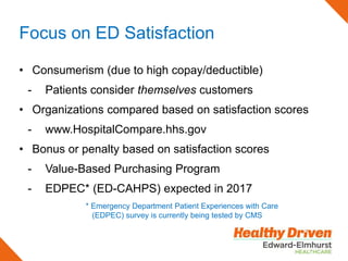Focus on ED Satisfaction
• Consumerism (due to high copay/deductible)
- Patients consider themselves customers
• Organizations compared based on satisfaction scores
- www.HospitalCompare.hhs.gov
• Bonus or penalty based on satisfaction scores
- Value-Based Purchasing Program
- EDPEC* (ED-CAHPS) expected in 2017
* Emergency Department Patient Experiences with Care
(EDPEC) survey is currently being tested by CMS
 