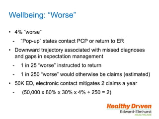 Wellbeing: “Worse”
• 4% “worse”
- “Pop-up” states contact PCP or return to ER
• Downward trajectory associated with missed diagnoses
and gaps in expectation management
- 1 in 25 “worse” instructed to return
- 1 in 250 “worse” would otherwise be claims (estimated)
• 50K ED, electronic contact mitigates 2 claims a year
- (50,000 x 80% x 30% x 4% ÷ 250 = 2)
 