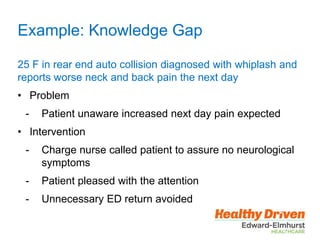 Example: Knowledge Gap
25 F in rear end auto collision diagnosed with whiplash and
reports worse neck and back pain the next day
• Problem
- Patient unaware increased next day pain expected
• Intervention
- Charge nurse called patient to assure no neurological
symptoms
- Patient pleased with the attention
- Unnecessary ED return avoided
 
