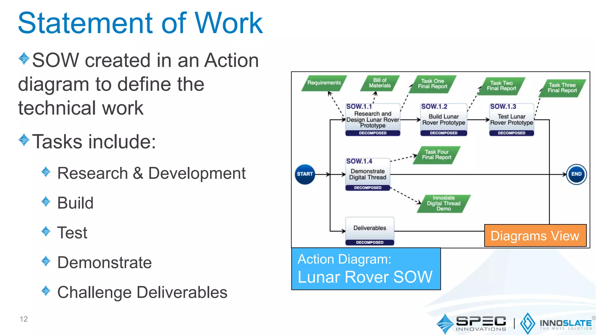 Statement of Work
SOW created in an Action
diagram to define the
technical work
Tasks include:
Research & Development
Build
Test
Demonstrate
Challenge Deliverables
12
Diagrams View
Action Diagram:
Lunar Rover SOW
 