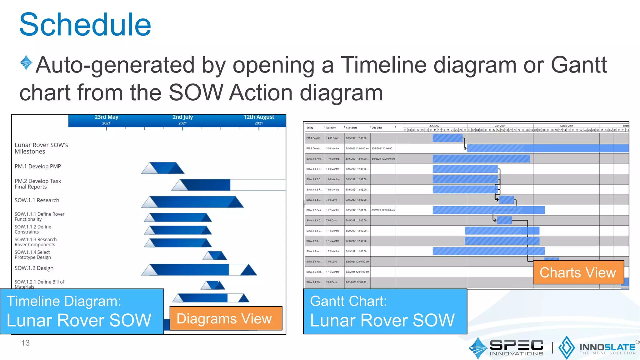 Auto-generated by opening a Timeline diagram or Gantt
chart from the SOW Action diagram
13
Timeline Diagram:
Lunar Rover SOW Diagrams View
Gantt Chart:
Lunar Rover SOW
Charts View
Schedule
 