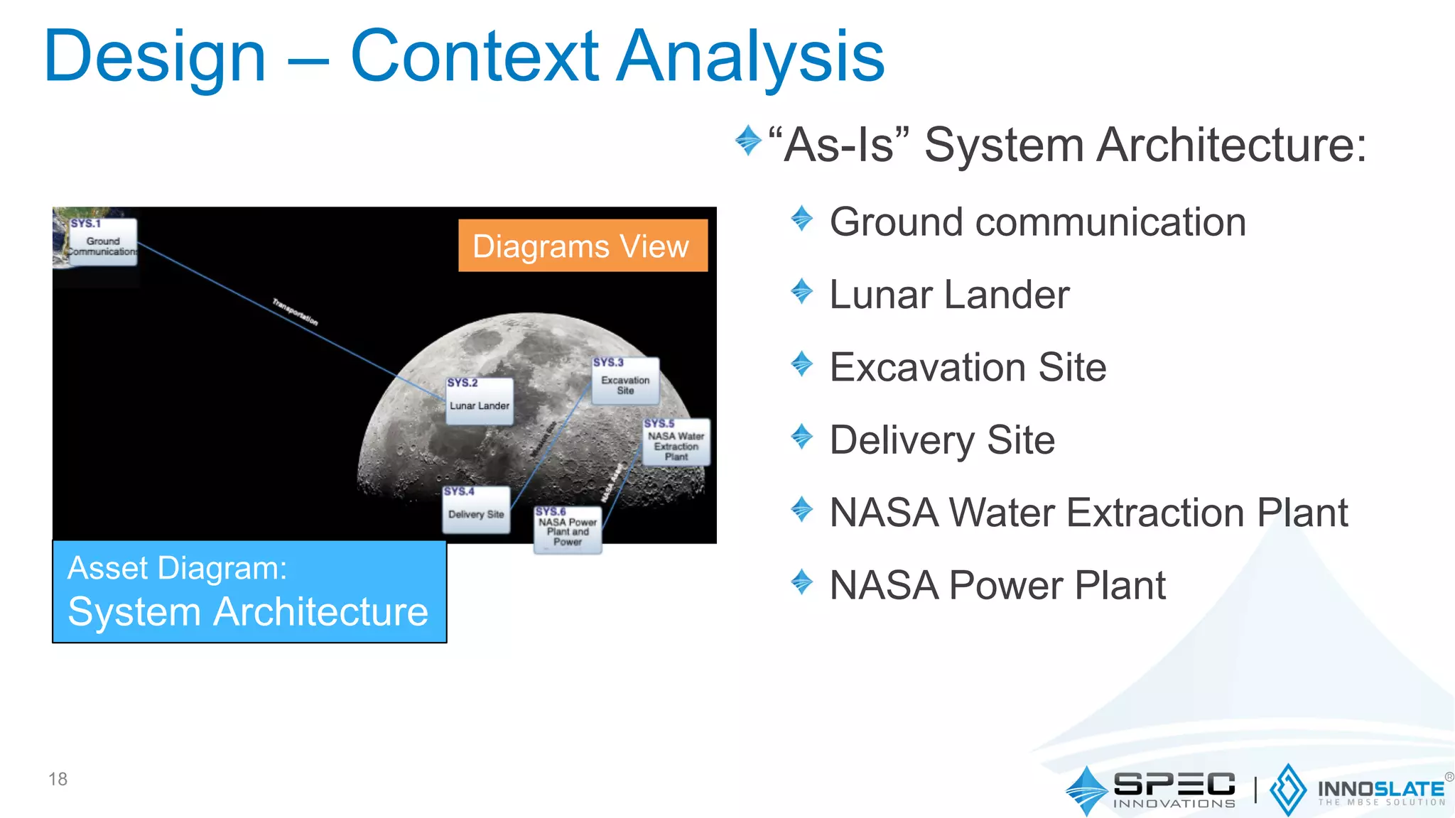 “As-Is” System Architecture:
Ground communication
Lunar Lander
Excavation Site
Delivery Site
NASA Water Extraction Plant
NASA Power Plant
18
Diagrams View
Asset Diagram:
System Architecture
Design – Context Analysis
 