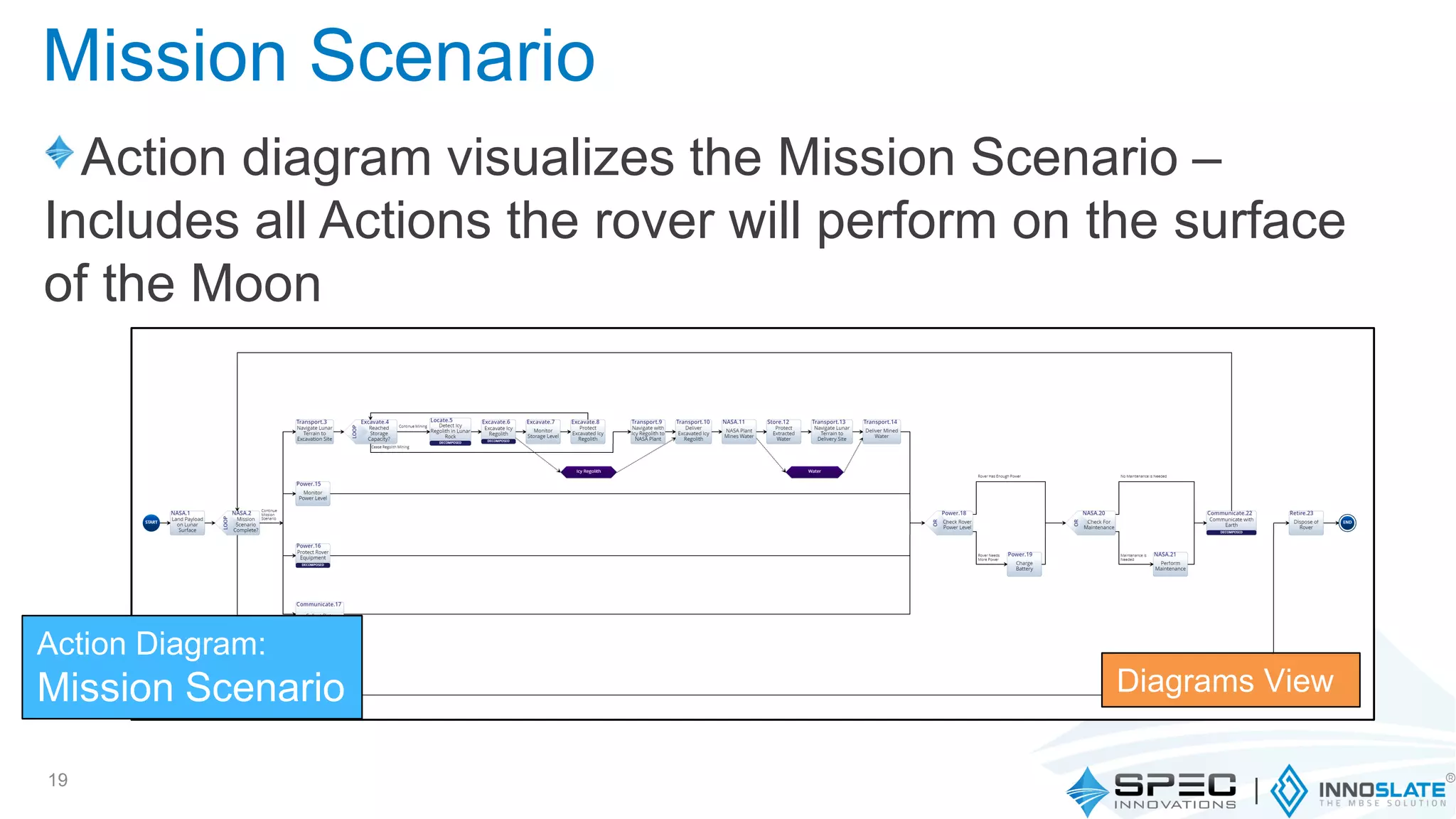 Action diagram visualizes the Mission Scenario –
Includes all Actions the rover will perform on the surface
of the Moon
19
Action Diagram:
Mission Scenario Diagrams View
Mission Scenario
 
