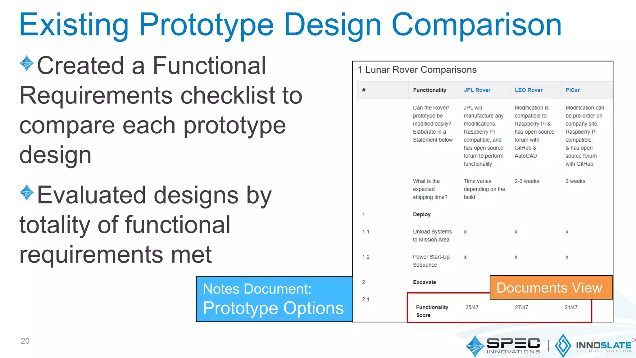 Created a Functional
Requirements checklist to
compare each prototype
design
Evaluated designs by
totality of functional
requirements met
20
Notes Document:
Prototype Options
Documents View
Existing Prototype Design Comparison
 