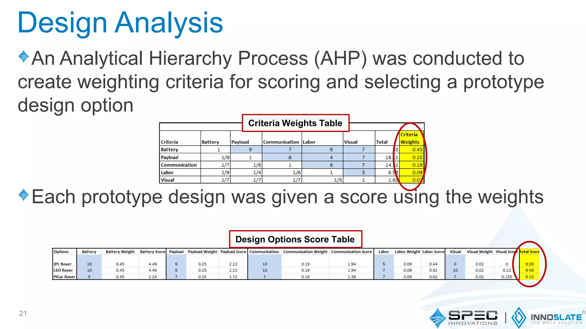 An Analytical Hierarchy Process (AHP) was conducted to
create weighting criteria for scoring and selecting a prototype
design option
Each prototype design was given a score using the weights
21
Criteria Weights Table
Design Options Score Table
Design Analysis
 