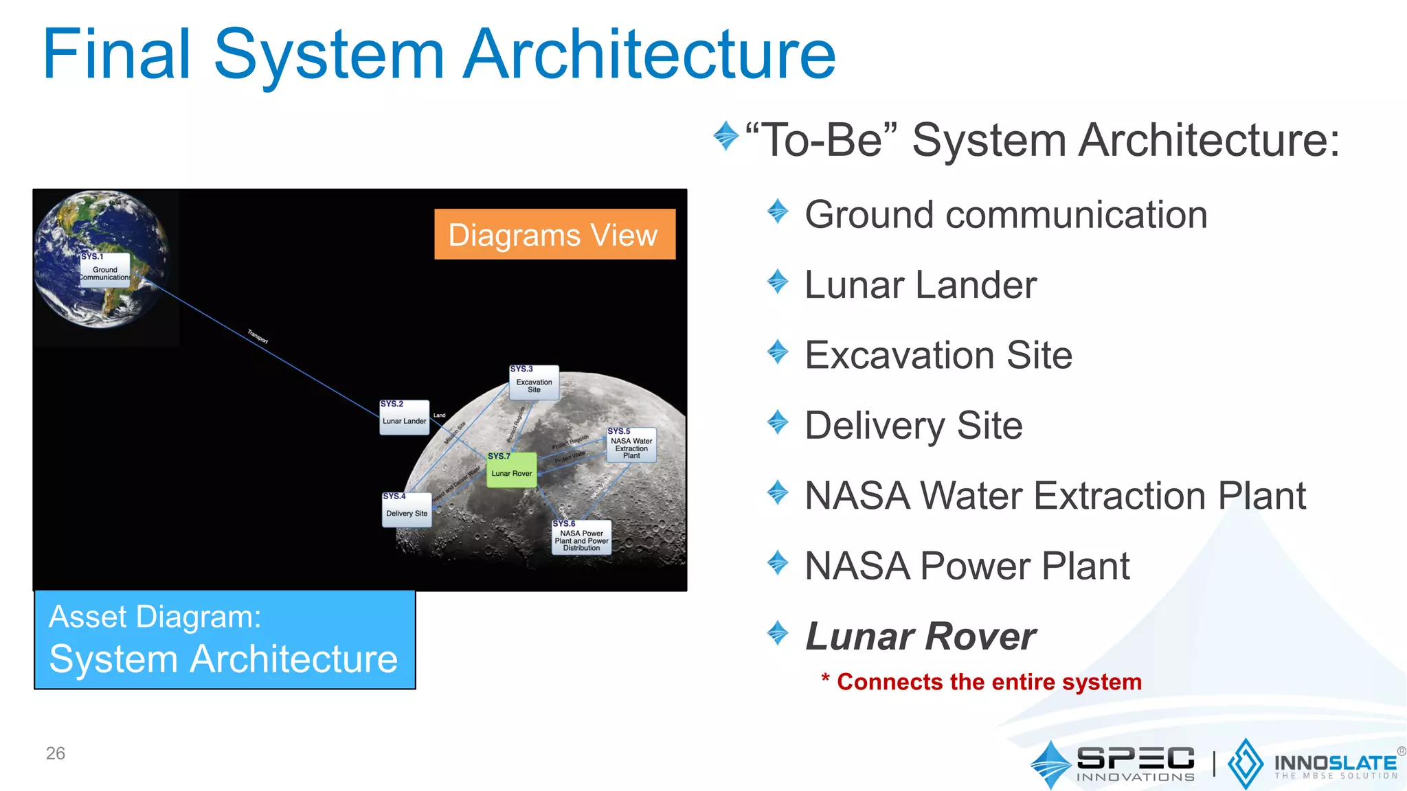 “To-Be” System Architecture:
Ground communication
Lunar Lander
Excavation Site
Delivery Site
NASA Water Extraction Plant
NASA Power Plant
Lunar Rover
26
Diagrams View
Asset Diagram:
System Architecture * Connects the entire system
Final System Architecture
 