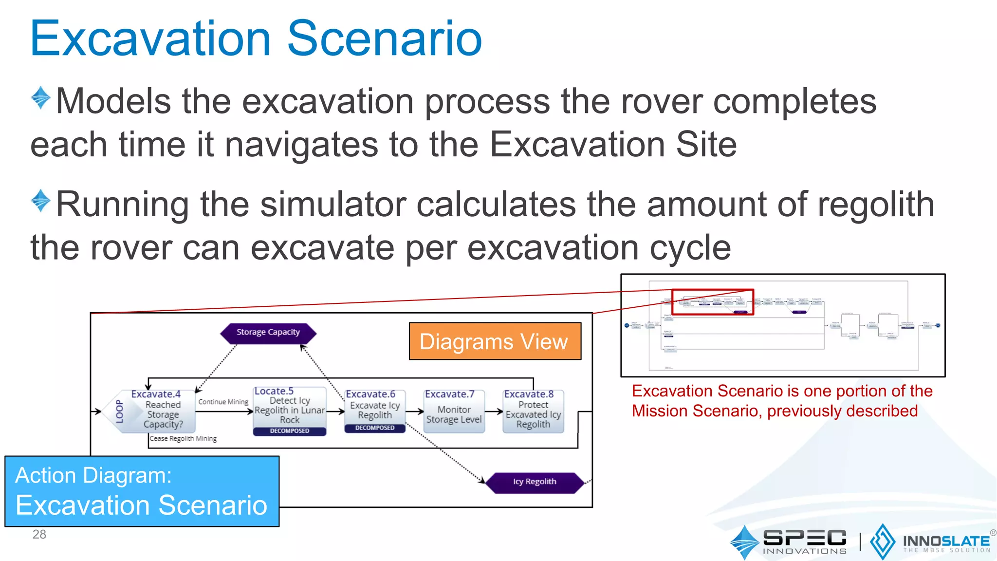 Models the excavation process the rover completes
each time it navigates to the Excavation Site
Running the simulator calculates the amount of regolith
the rover can excavate per excavation cycle
28
Action Diagram:
Excavation Scenario
Diagrams View
Excavation Scenario is one portion of the
Mission Scenario, previously described
Excavation Scenario
 