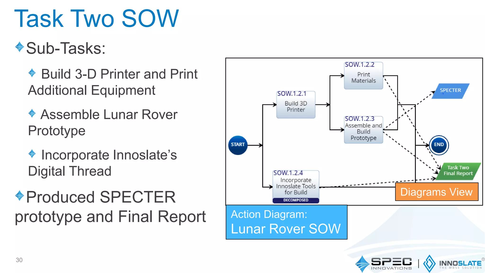 Sub-Tasks:
Build 3-D Printer and Print
Additional Equipment
Assemble Lunar Rover
Prototype
Incorporate Innoslate’s
Digital Thread
Produced SPECTER
prototype and Final Report
30
Task Two SOW
Diagrams View
Action Diagram:
Lunar Rover SOW
 