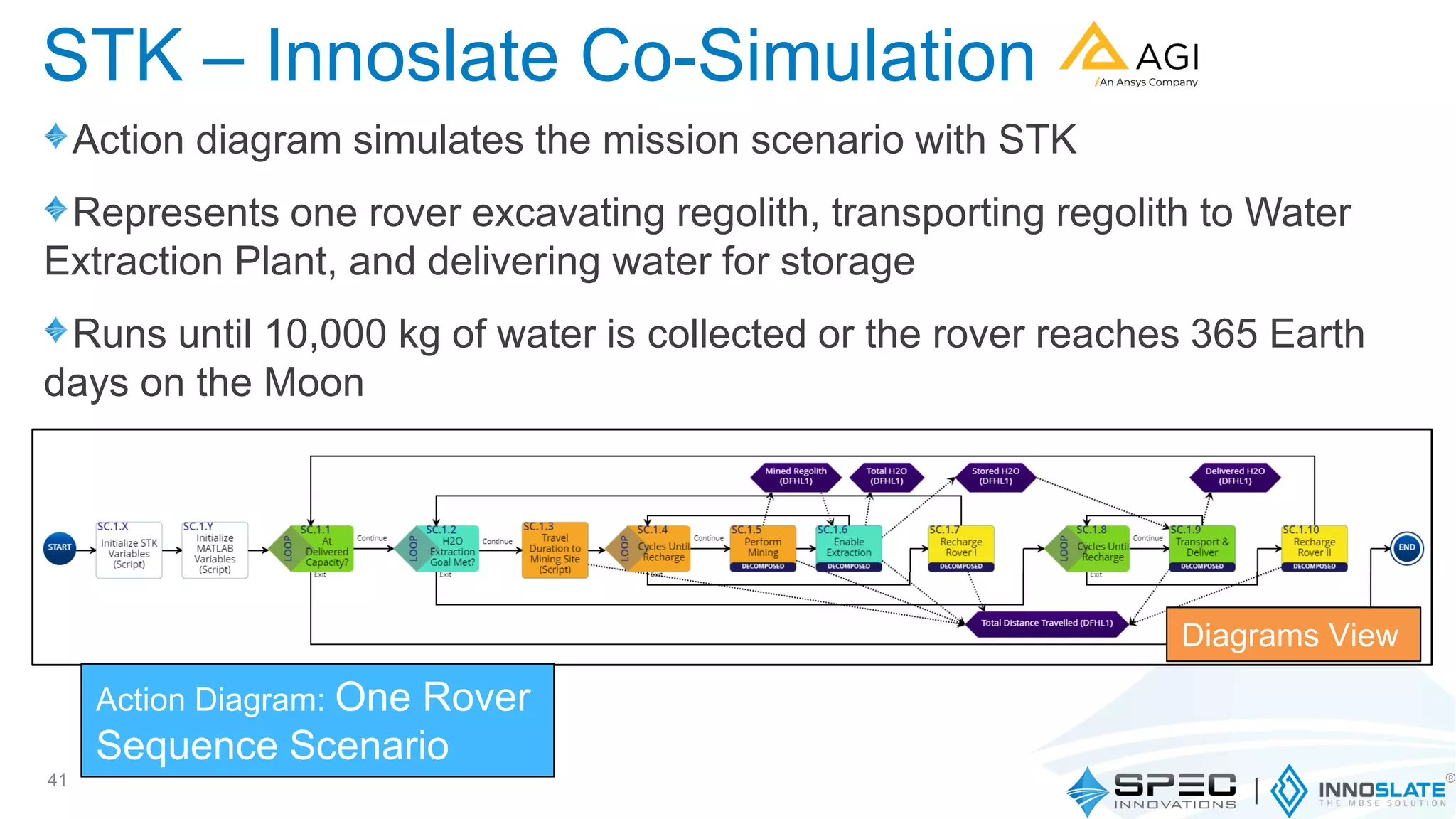 Action diagram simulates the mission scenario with STK
Represents one rover excavating regolith, transporting regolith to Water
Extraction Plant, and delivering water for storage
Runs until 10,000 kg of water is collected or the rover reaches 365 Earth
days on the Moon
41
STK – Innoslate Co-Simulation
Diagrams View
Action Diagram: One Rover
Sequence Scenario
 