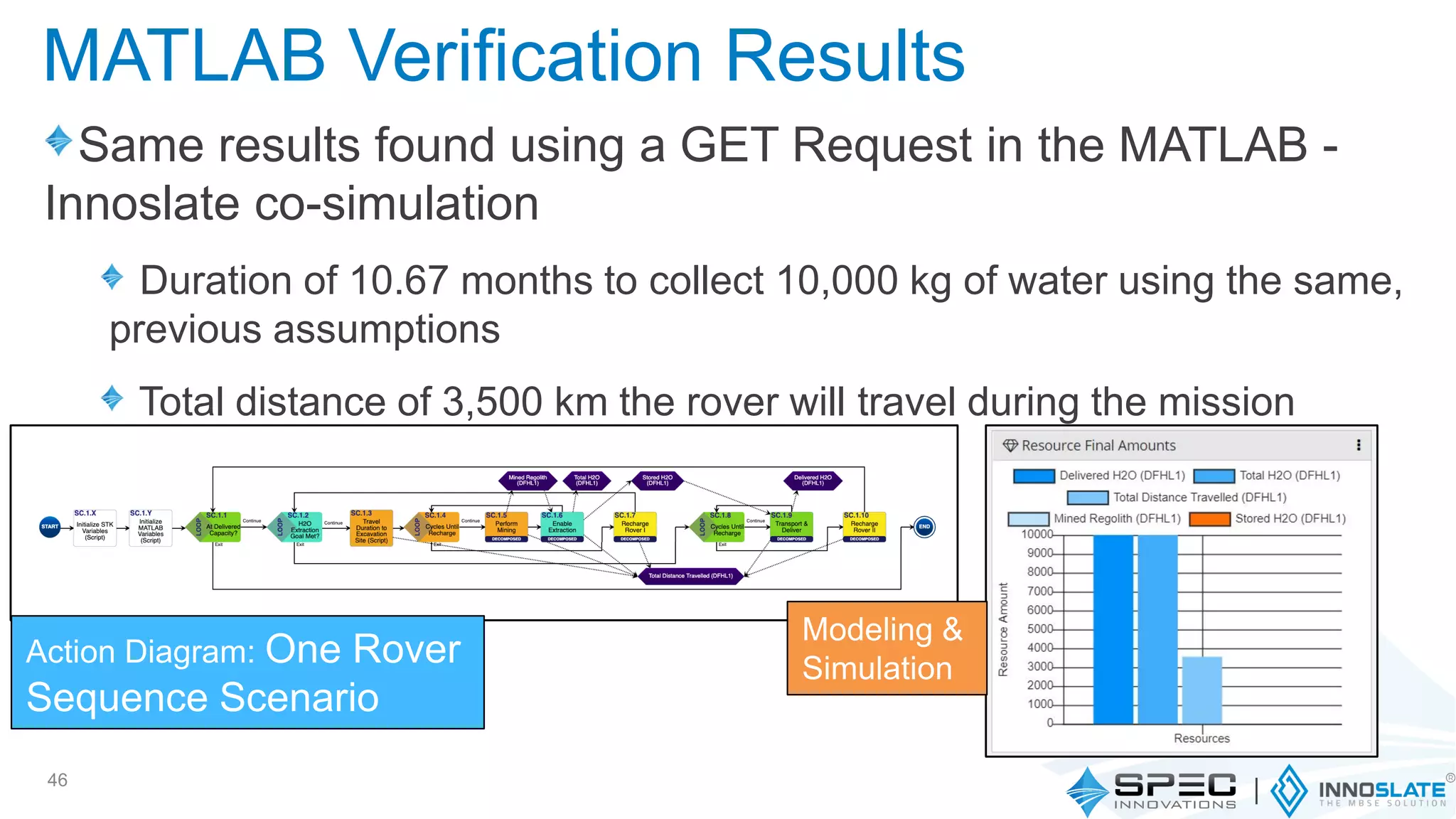 Same results found using a GET Request in the MATLAB -
Innoslate co-simulation
Duration of 10.67 months to collect 10,000 kg of water using the same,
previous assumptions
Total distance of 3,500 km the rover will travel during the mission
46
MATLAB Verification Results
Action Diagram: One Rover
Sequence Scenario
Modeling &
Simulation
 
