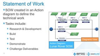 Statement of Work
SOW created in an Action
diagram to define the
technical work
Tasks include:
Research & Development
Build
Test
Demonstrate
Challenge Deliverables
12
Diagrams View
Action Diagram:
Lunar Rover SOW
 