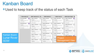 Used to keep track of the status of each Task
14
Project
Management View
Kanban Board:
Lunar Rover
SOW
Kanban Board
 