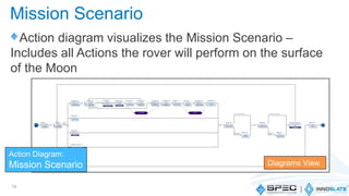 Action diagram visualizes the Mission Scenario –
Includes all Actions the rover will perform on the surface
of the Moon
19
Action Diagram:
Mission Scenario Diagrams View
Mission Scenario
 
