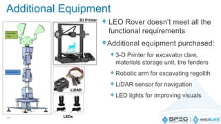LEO Rover doesn’t meet all the
functional requirements
Additional equipment purchased:
3-D Printer for excavator claw,
materials storage unit, tire fenders
Robotic arm for excavating regolith
LiDAR sensor for navigation
LED lights for improving visuals
23
LiDAR
LEDs
3D Printer
Additional Equipment
 