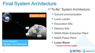 “To-Be” System Architecture:
Ground communication
Lunar Lander
Excavation Site
Delivery Site
NASA Water Extraction Plant
NASA Power Plant
Lunar Rover
26
Diagrams View
Asset Diagram:
System Architecture * Connects the entire system
Final System Architecture
 