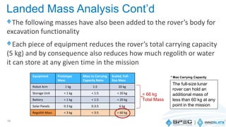 The following masses have also been added to the rover’s body for
excavation functionality
Each piece of equipment reduces the rover’s total carrying capacity
(5 kg) and by consequence also reduces how much regolith or water
it can store at any given time in the mission
59
Equipment Prototype
Mass
Mass to Carrying
Capacity Ratio
Scaled, Full-
Size Mass
Robot Arm 1 kg 1:5 20 kg
Storage Unit < 1 kg < 1:5 < 20 kg
Battery < 1 kg < 1:5 < 20 kg
Solar Panels 0.3 kg 0.3:5 6 kg
Regolith Mass < 3 kg < 3:5 < 60 kg
The full-size lunar
rover can hold an
additional mass of
less than 60 kg at any
point in the mission
< 66 kg
Total Mass
* Max Carrying Capacity
Landed Mass Analysis Cont’d
 