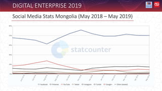 Social Media Stats Mongolia (May 2018 – May 2019)
DIGITAL ENTERPRISE 2019
 
