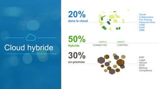 Cloud hybride 
SIMPLE SMART 
CONNECTED CONTROL 
20% 
dans le cloud 
50% 
Hybride 
30% 
on-premise 
Social 
Collaborative 
File Sharing 
Personal Work 
CRM 
HCM 
SMB 
ERP 
Legal 
Secure 
DOD 
Backup 
Compliance 
 
