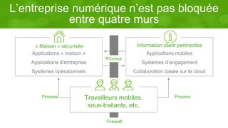L’entreprise numérique n’est pas bloquée 
entre quatre murs 
« Maison » sécurisée 
Applications « maison » 
Applications d’entreprise 
Systèmes opérationnels 
Information client pertinentes 
Applications mobiles 
Systèmes d’engagement 
Collaboration basée sur le cloud 
Process 
Process Process 
Travailleurs mobiles, 
sous-traitants, etc. 
Firewall 
 