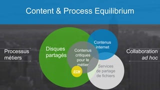 Content & Process Equilibrium 
Processus 
métiers 
Collaboration 
ad hoc 
Contenus 
internet 
Services 
de partage 
de fichiers 
Contenus 
critiques 
pour le 
métier 
ECM 
Disques 
partagés 
 