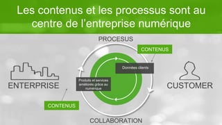 Les contenus et les processus sont au 
centre de l’entreprise numérique 
PROCESUS 
CONTENUS 
Données clients 
ENTERPRISE CUSTOMER 
COLLABORATION 
CONTENUS 
Produits et services 
améliorés grâce au 
numérique 
 