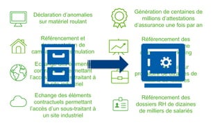 Déclaration d’anomalies 
sur matériel roulant 
Génération de centaines de 
millions d’attestations 
d’assurance une fois par an 
Référencement et 
documentation de 
campagnes de simulation 
Référencement des 
composantes d’une 
campagne marketing 
Echange des éléments 
contractuels permettant 
l’accès d’un sous-traitant à 
un site industriel 
Echange des éléments 
contractuels permettant 
l’accès d’un sous-traitant à 
un site industriel 
Archivage à valeur 
probatoire de dizaines de 
millions de factures 
Référencement des 
dossiers RH de dizaines 
de milliers de salariés 
 