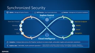 Synchronized Security
Cloud Intelligence
Sophos Labs
Analytics | Analyze data across all of Sophos’ products to create simple, actionable insights and automatic resolutions
| 24x7x365, multi-continent operation |
Malware Identities | URL Database | Machine Learning | Threat Intelligence | Genotypes | Reputation |
Behavioral Rules | APT Rules | App Identities | Anti-Spam | DLP | SophosID | Sandboxing | API Everywhere
Sophos Central
Admin Self Service Partner
| Manage All Sophos Products | User Customizable Alerts | Management of Customer Installations
In Cloud On Prem
Next-Gen Endpoint
Mobile
Server
Encryption
Next-Gen Firewall
Wireless
Email
Web
 