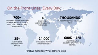 ©2019 FireEye
On the Front Lines. Every Day.
700+
THREAT RESEARCHERS, PLATFORM
ENGINEERS, MALWARE ANALYSTS,
INTELLIGENCE ANALYSTS, AND
INVESTIGATORS
35+
NATION-STATE
SPONSORED APTs
TRACKED
600K – 1M
MALWARE SAMPLES
COLLECTED DAILY FROM 70+
SOURCES
4
CYBER THREAT
OPERATIONS CENTERS
WORLDWIDE
THOUSANDS
OF INCIDENT RESPONSE HOURS EACH
YEAR
24,000
INTELLIGENCE REPORTS
PUBLISHED IN 2018
FireEye Catches What Others Miss
 